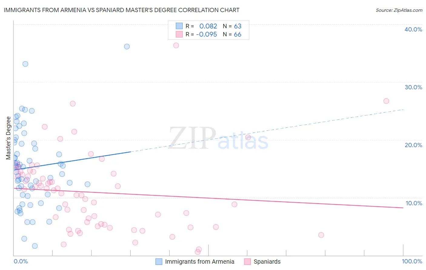 Immigrants from Armenia vs Spaniard Master's Degree