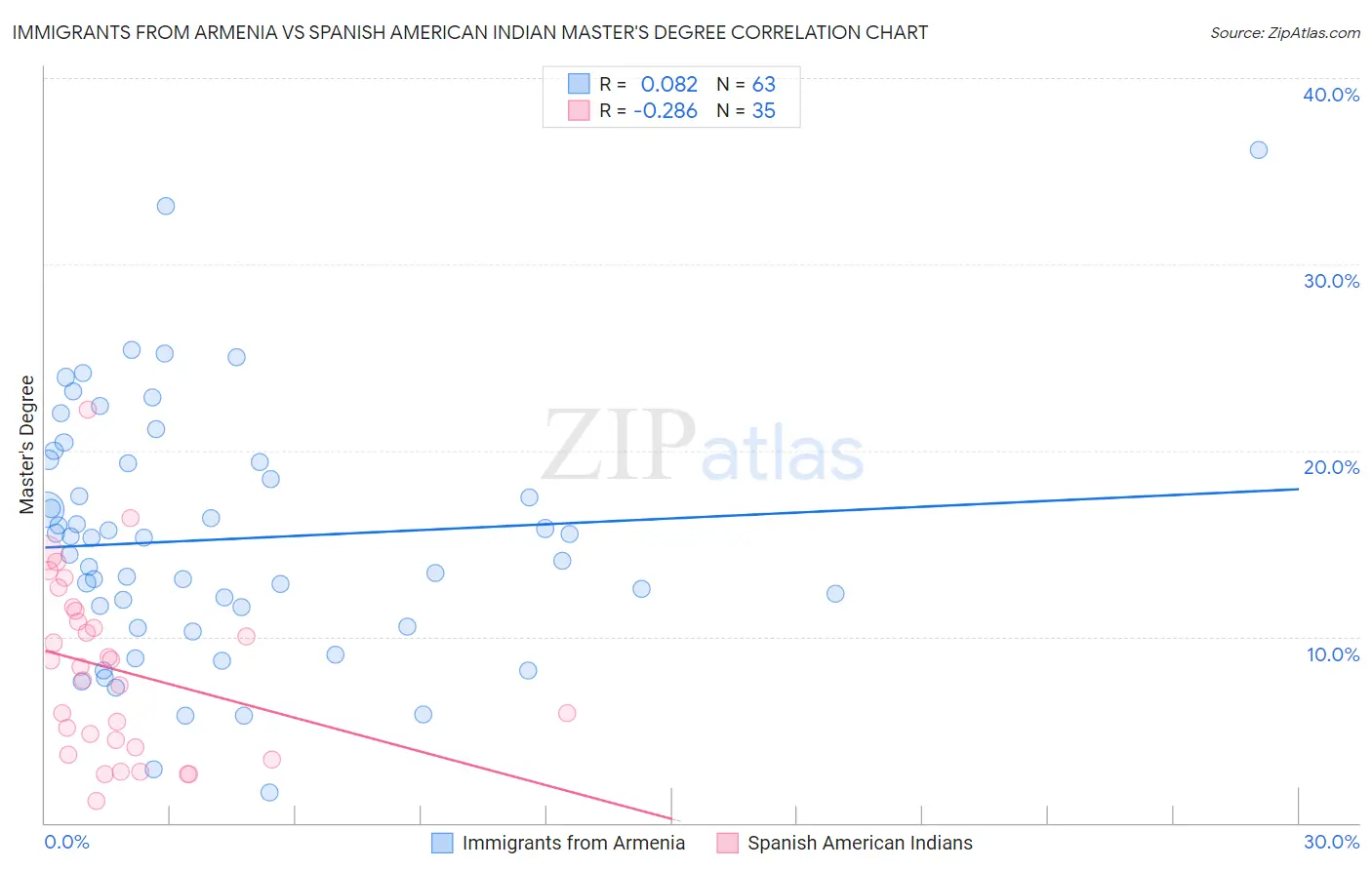 Immigrants from Armenia vs Spanish American Indian Master's Degree