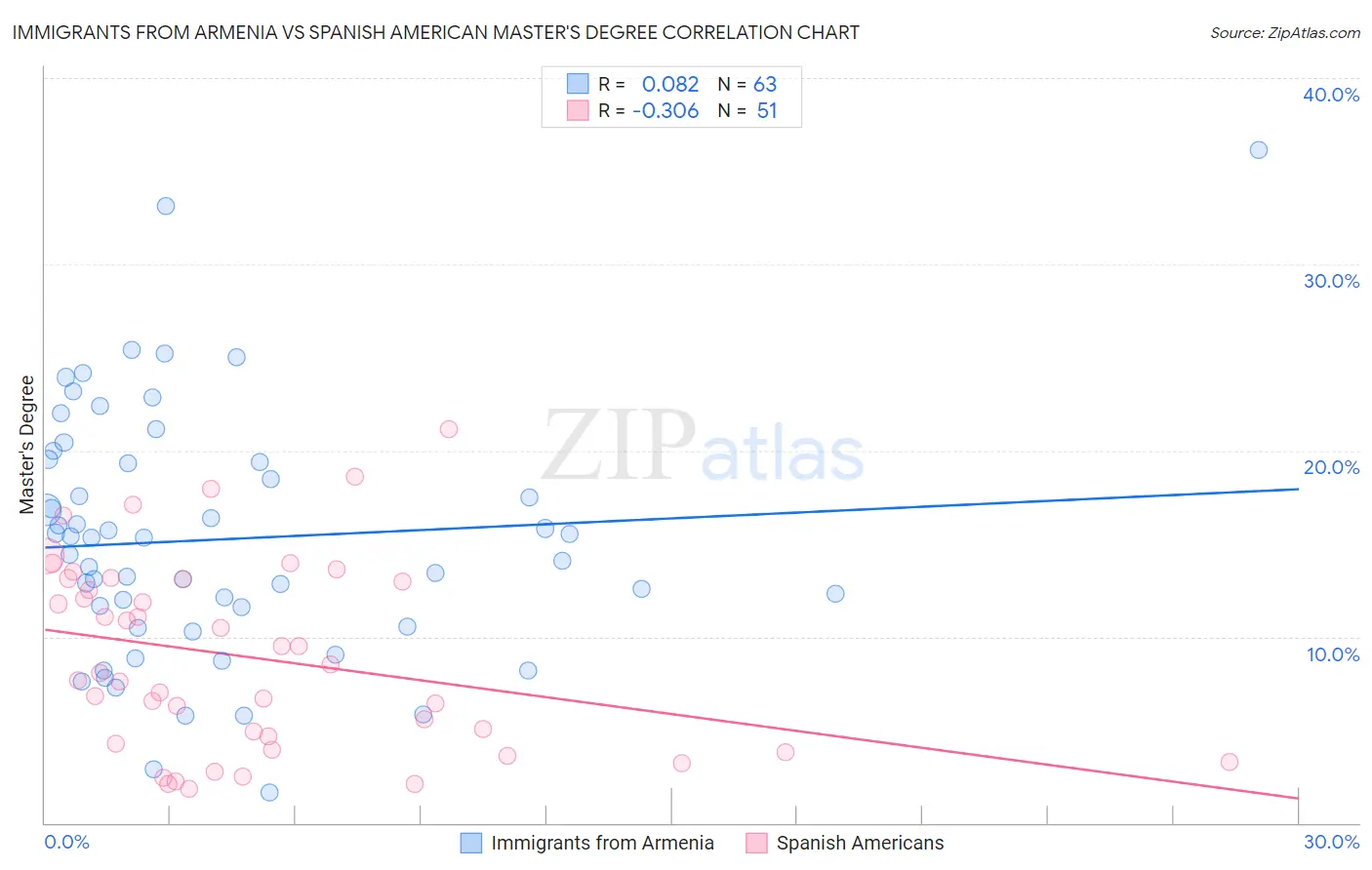 Immigrants from Armenia vs Spanish American Master's Degree