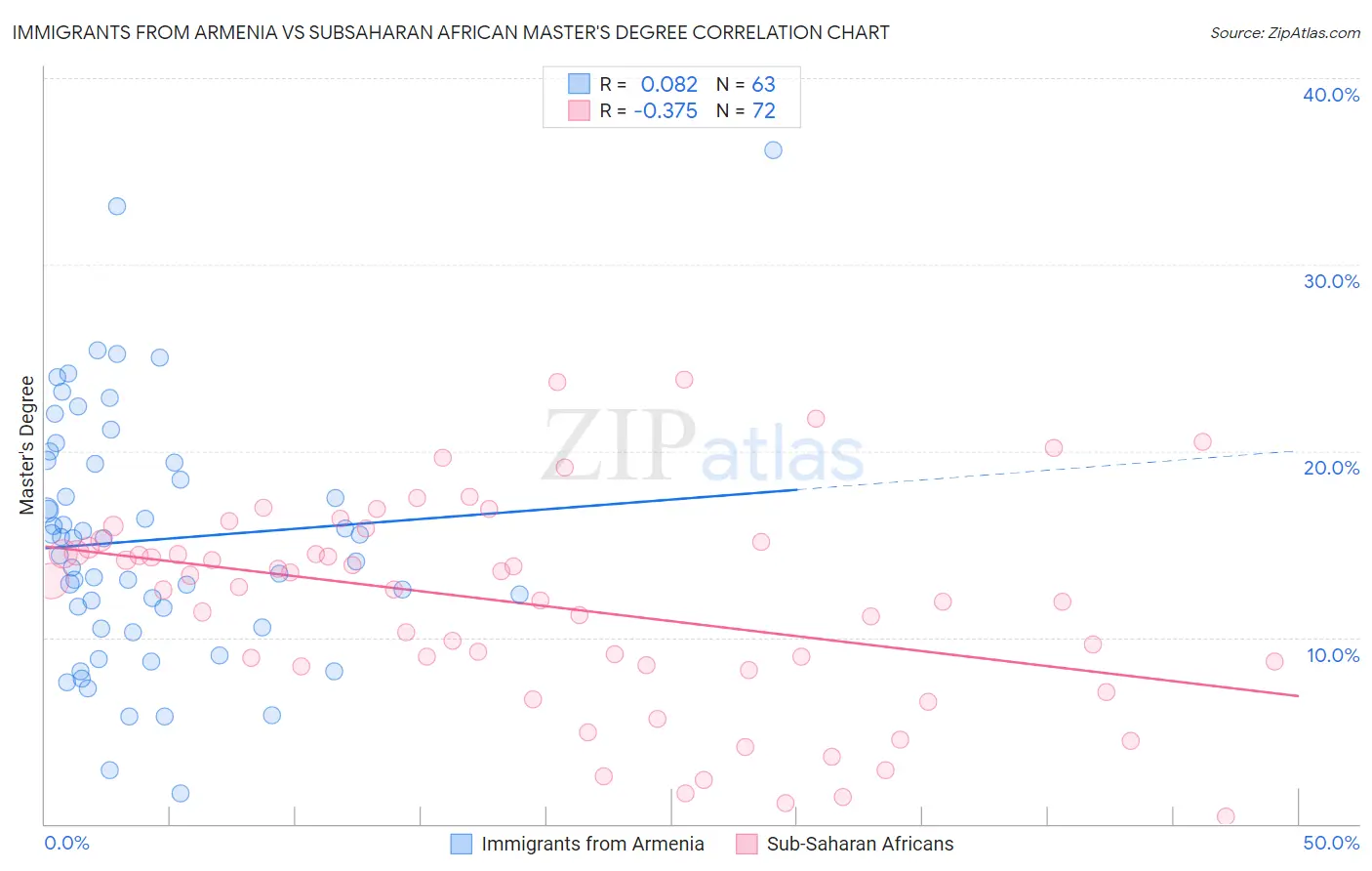 Immigrants from Armenia vs Subsaharan African Master's Degree