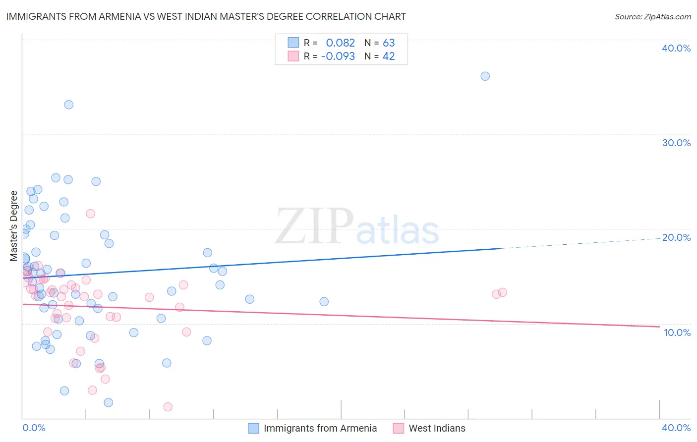 Immigrants from Armenia vs West Indian Master's Degree