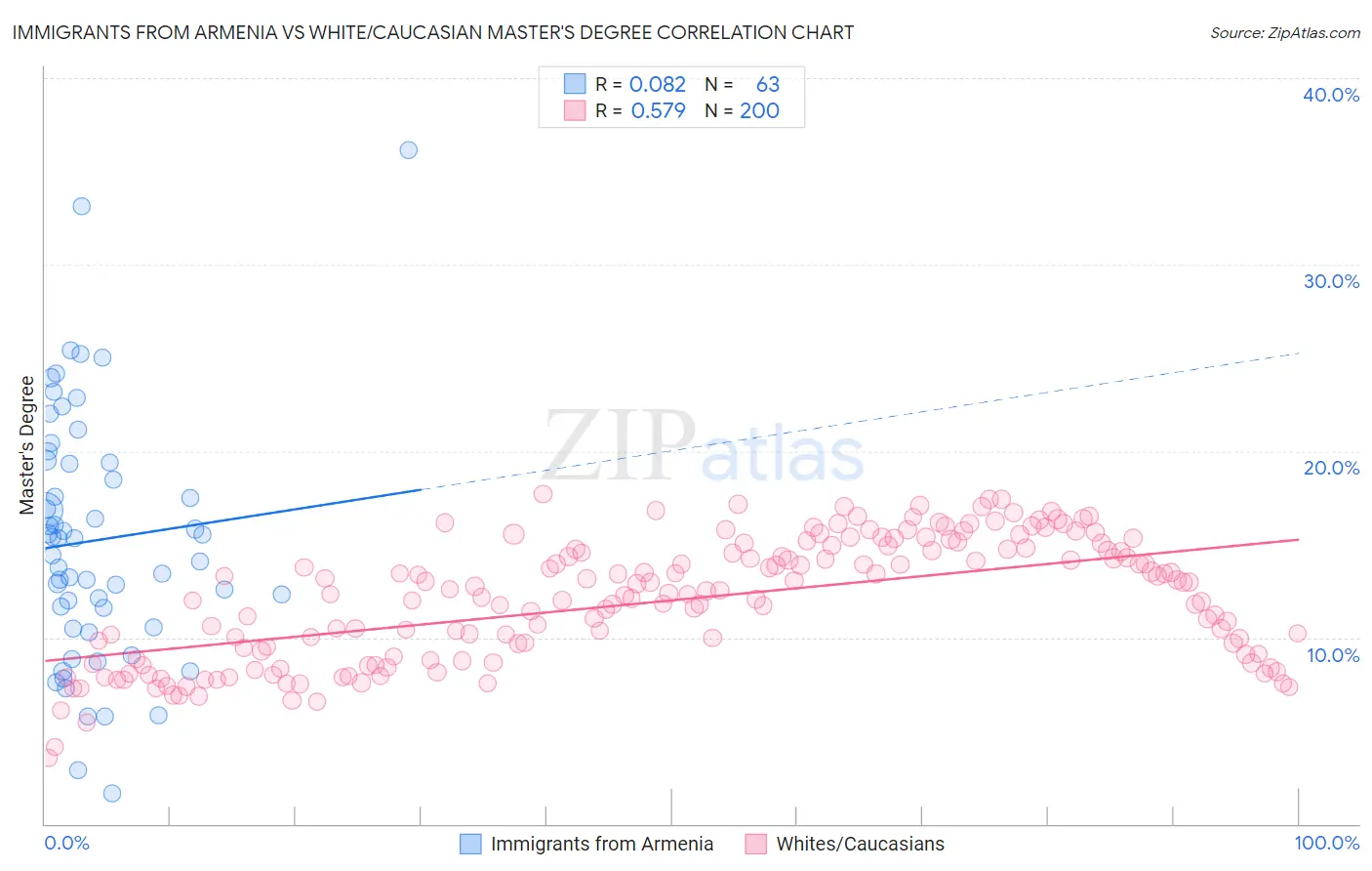 Immigrants from Armenia vs White/Caucasian Master's Degree