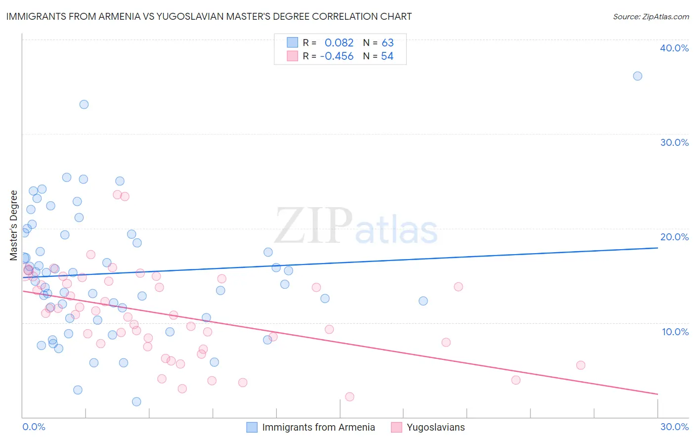 Immigrants from Armenia vs Yugoslavian Master's Degree