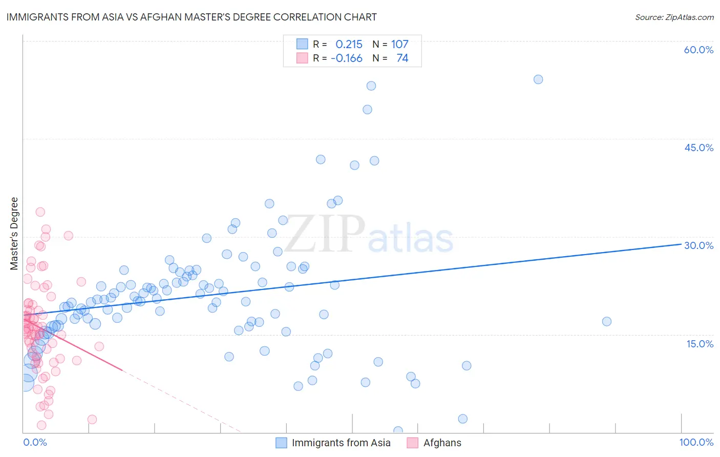 Immigrants from Asia vs Afghan Master's Degree