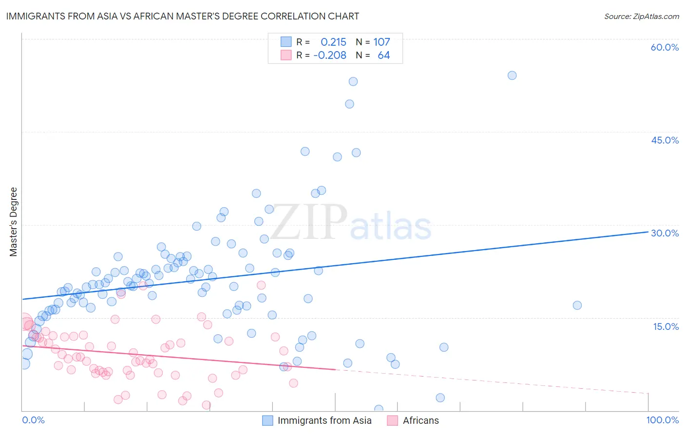 Immigrants from Asia vs African Master's Degree