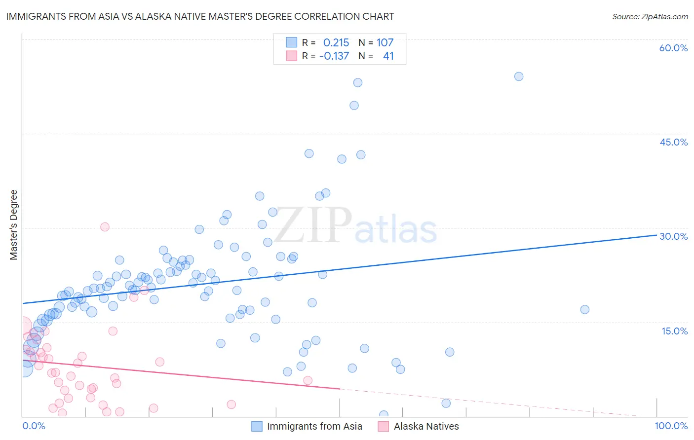 Immigrants from Asia vs Alaska Native Master's Degree