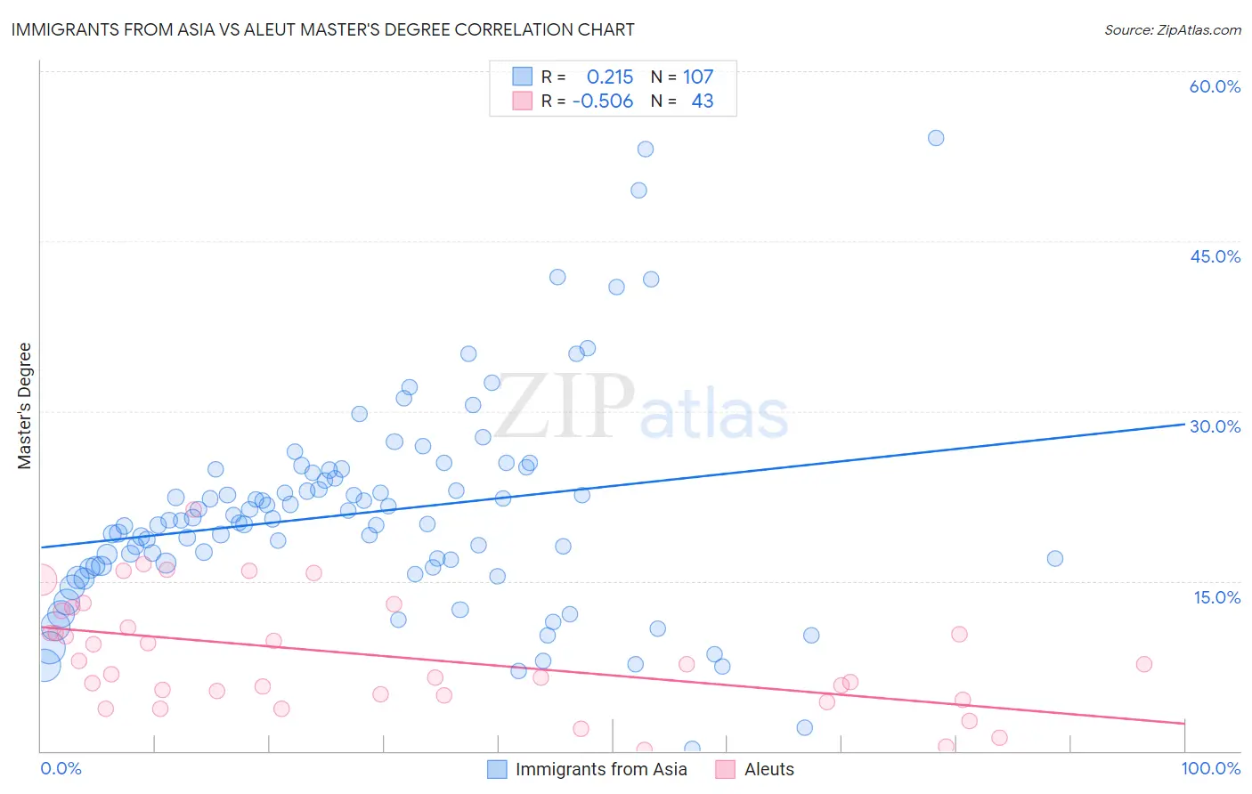 Immigrants from Asia vs Aleut Master's Degree