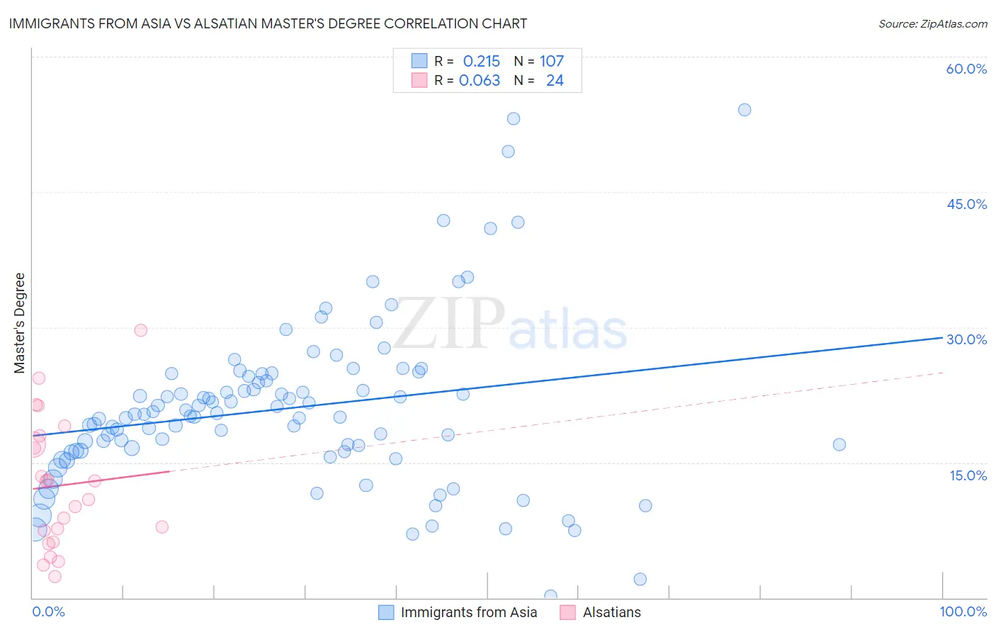 Immigrants from Asia vs Alsatian Master's Degree