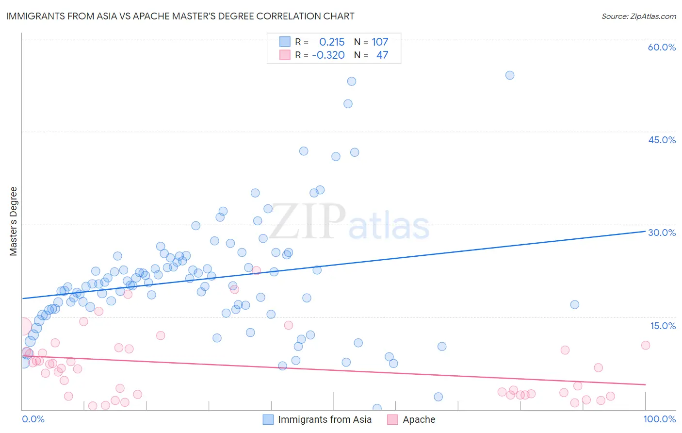 Immigrants from Asia vs Apache Master's Degree