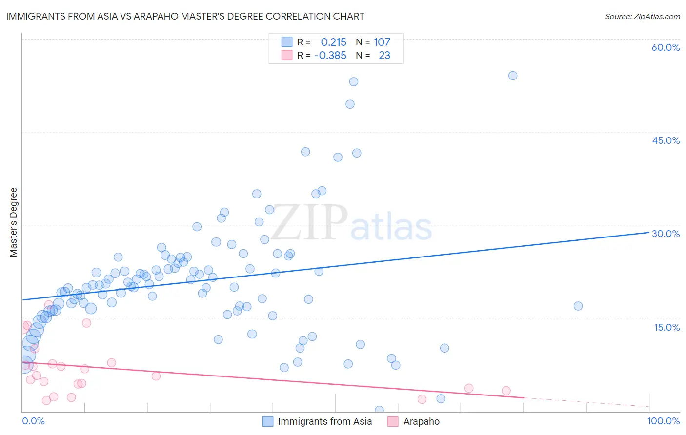 Immigrants from Asia vs Arapaho Master's Degree