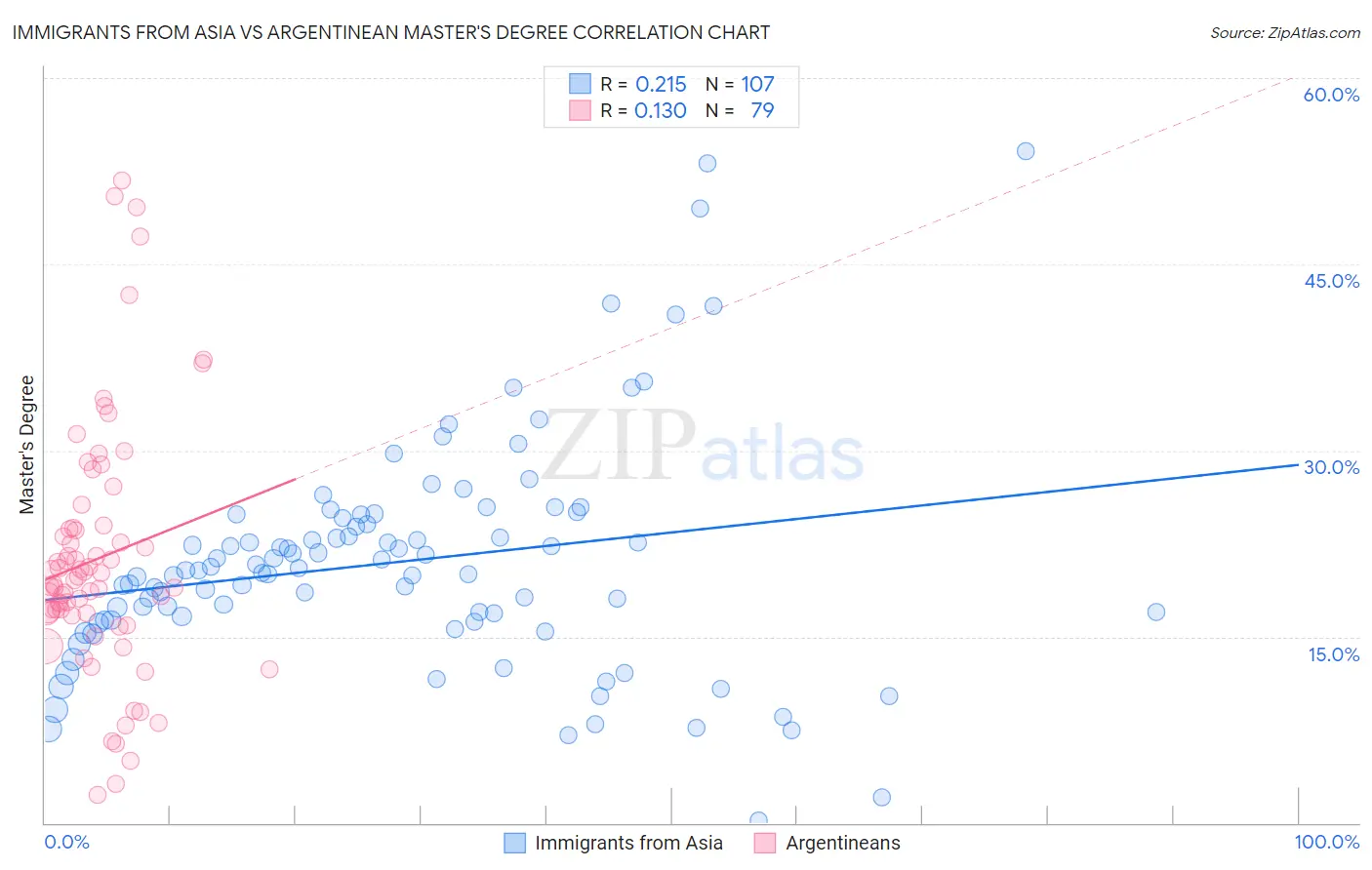 Immigrants from Asia vs Argentinean Master's Degree