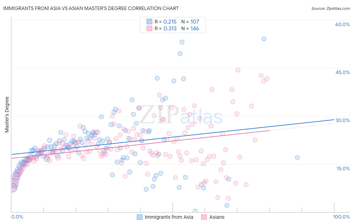 Immigrants from Asia vs Asian Master's Degree