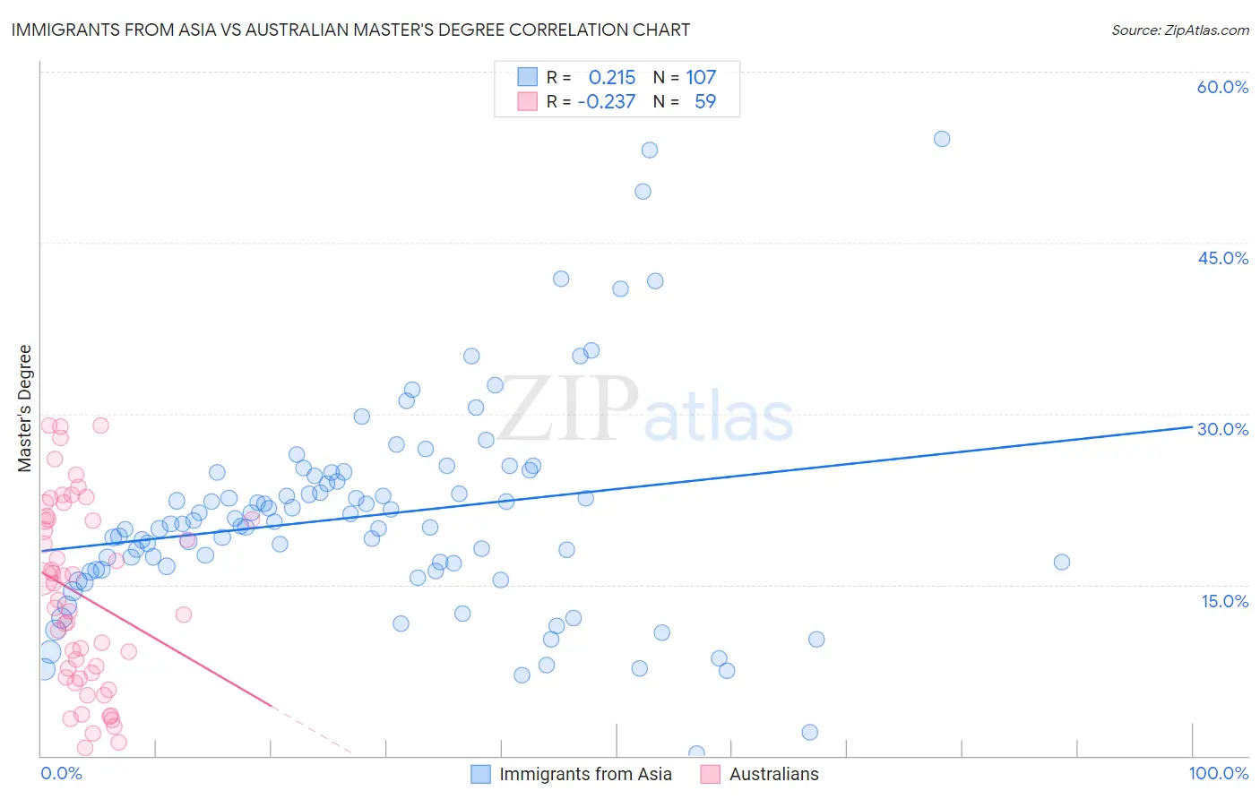 Immigrants from Asia vs Australian Master's Degree