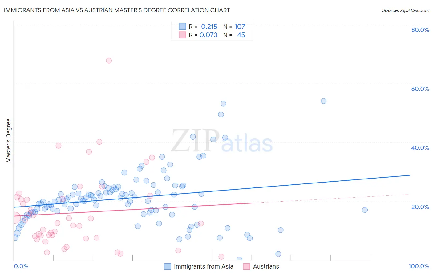 Immigrants from Asia vs Austrian Master's Degree