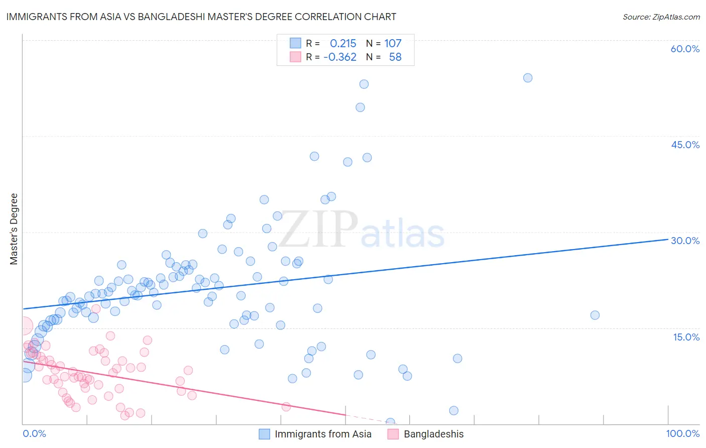 Immigrants from Asia vs Bangladeshi Master's Degree