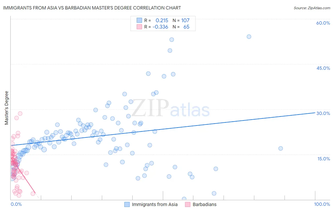 Immigrants from Asia vs Barbadian Master's Degree