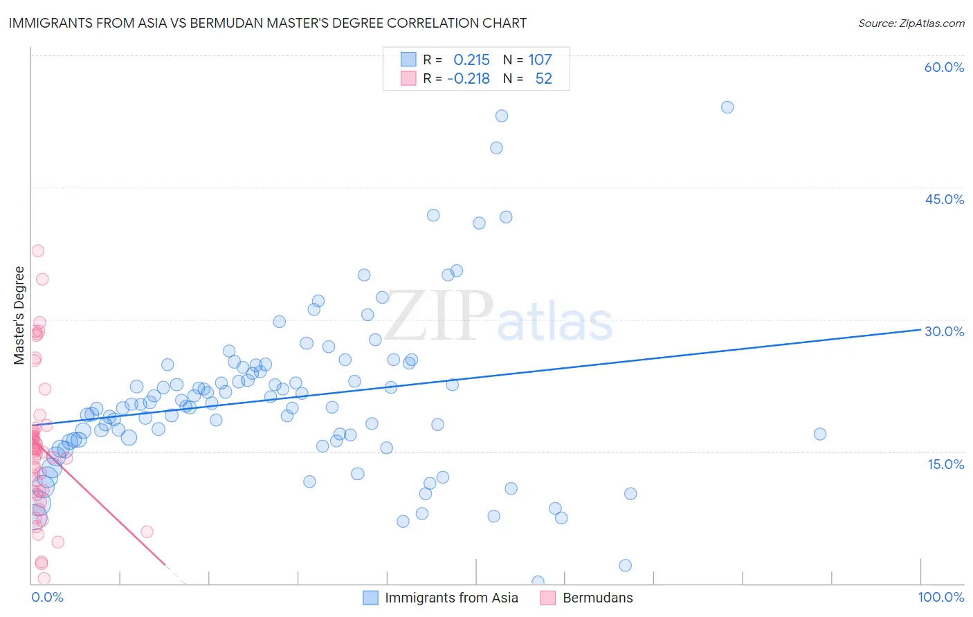 Immigrants from Asia vs Bermudan Master's Degree