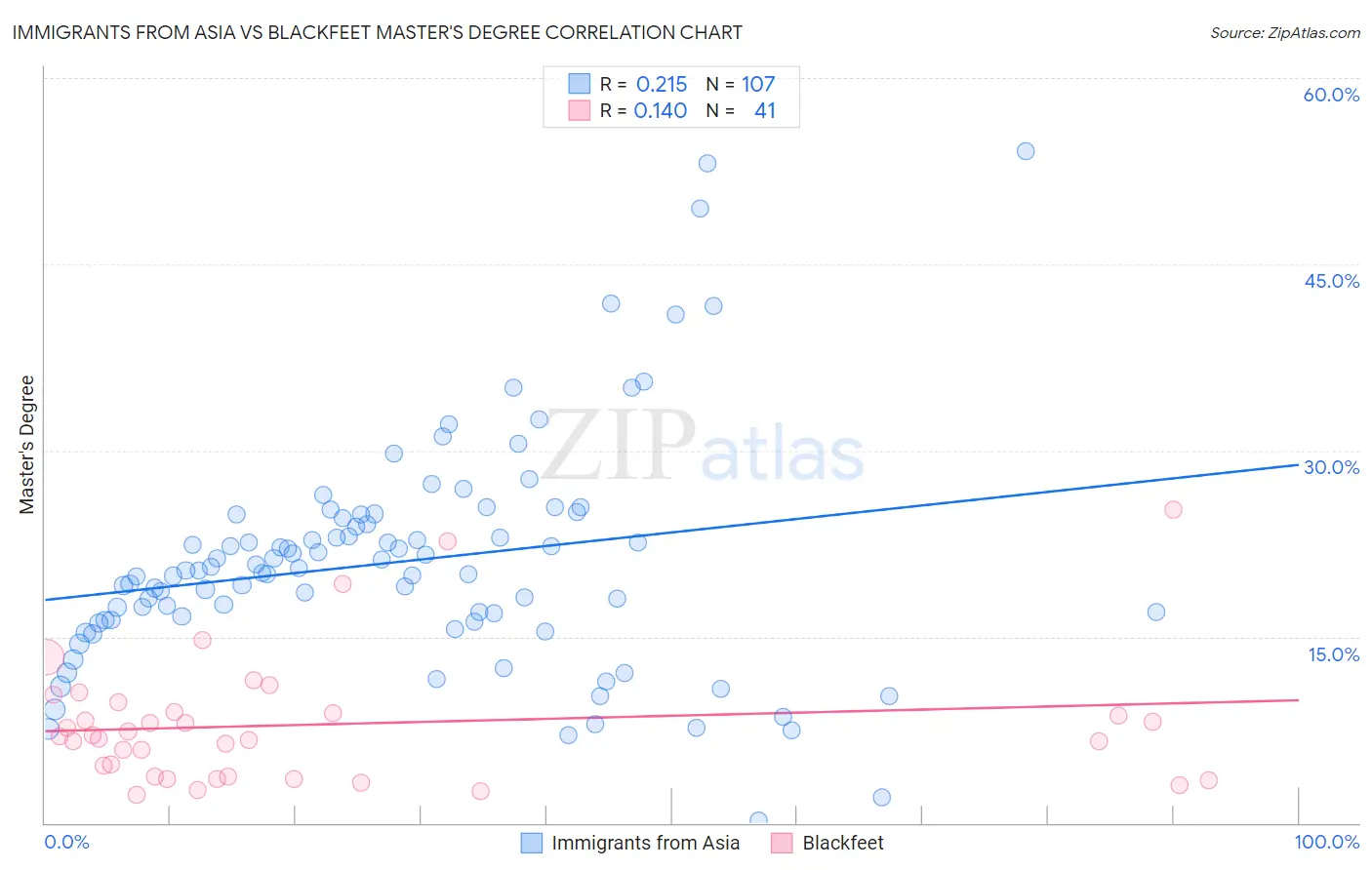 Immigrants from Asia vs Blackfeet Master's Degree