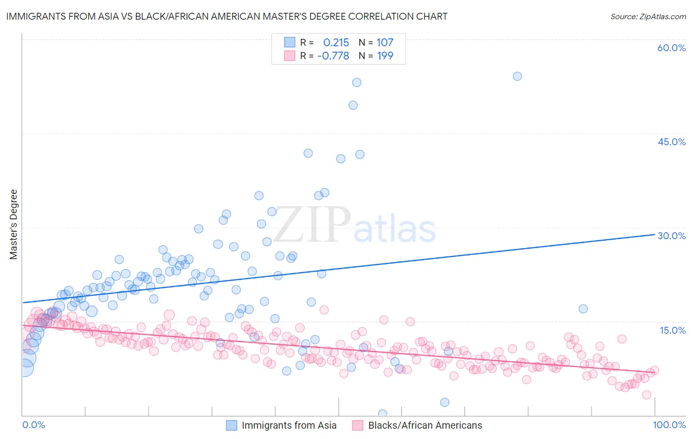 Immigrants from Asia vs Black/African American Master's Degree