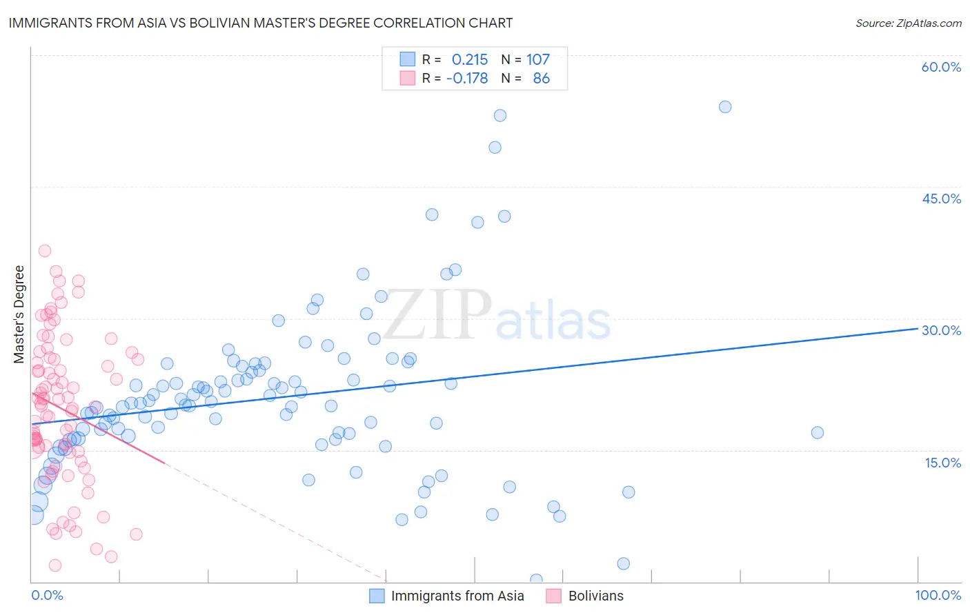 Immigrants from Asia vs Bolivian Master's Degree