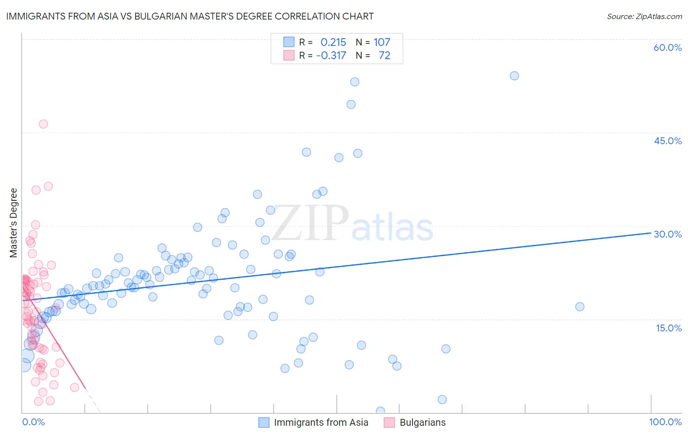 Immigrants from Asia vs Bulgarian Master's Degree