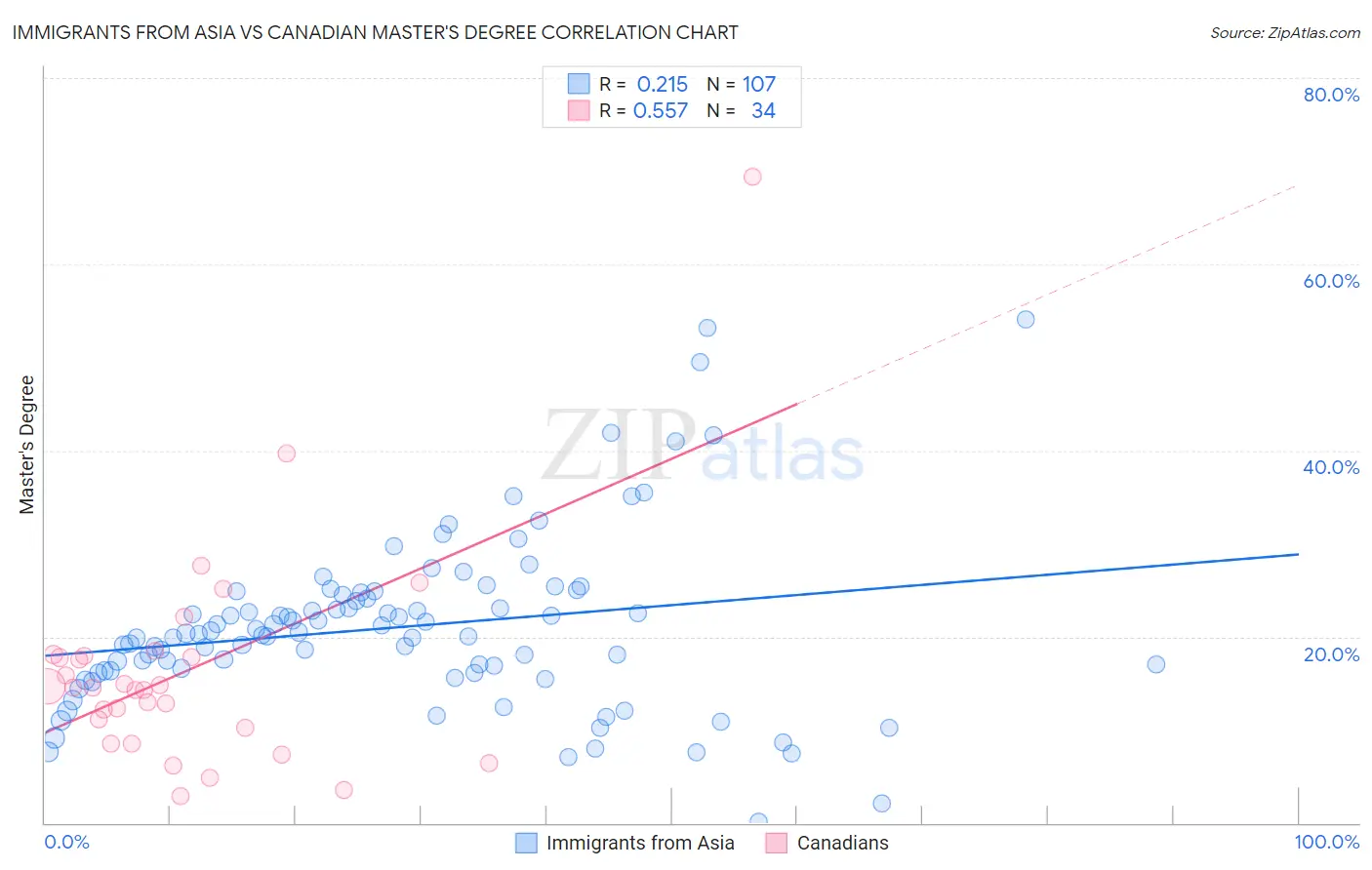 Immigrants from Asia vs Canadian Master's Degree