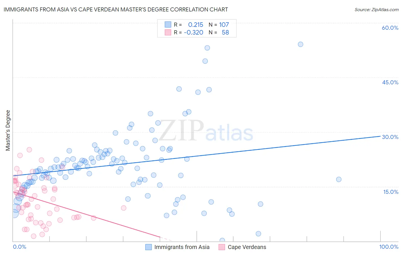 Immigrants from Asia vs Cape Verdean Master's Degree