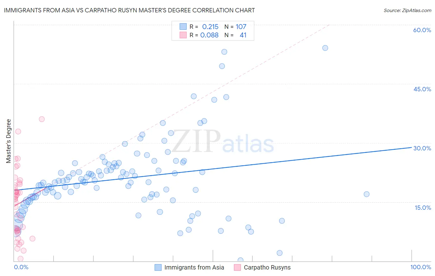 Immigrants from Asia vs Carpatho Rusyn Master's Degree