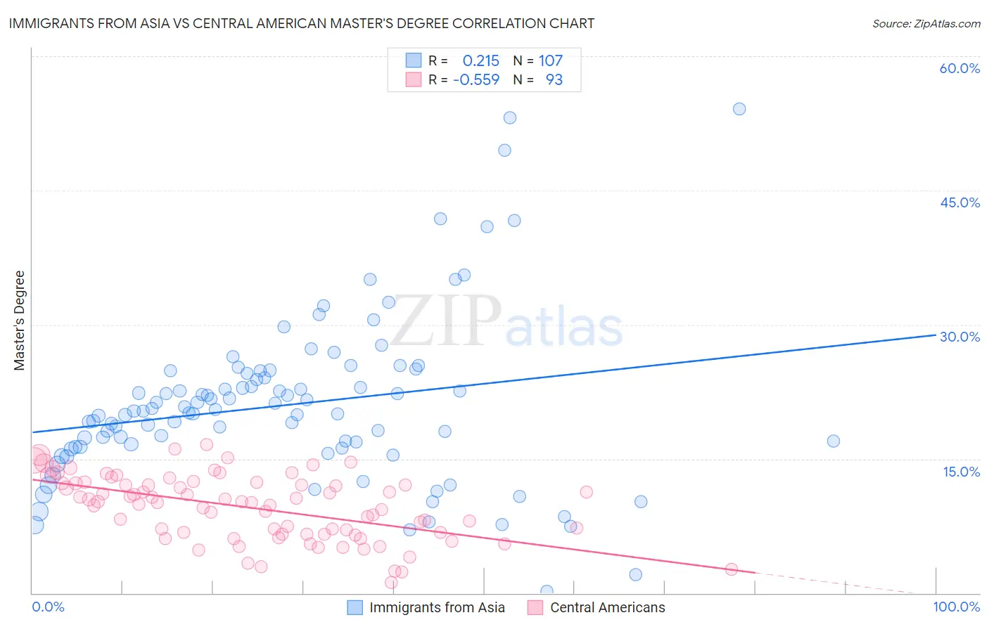 Immigrants from Asia vs Central American Master's Degree