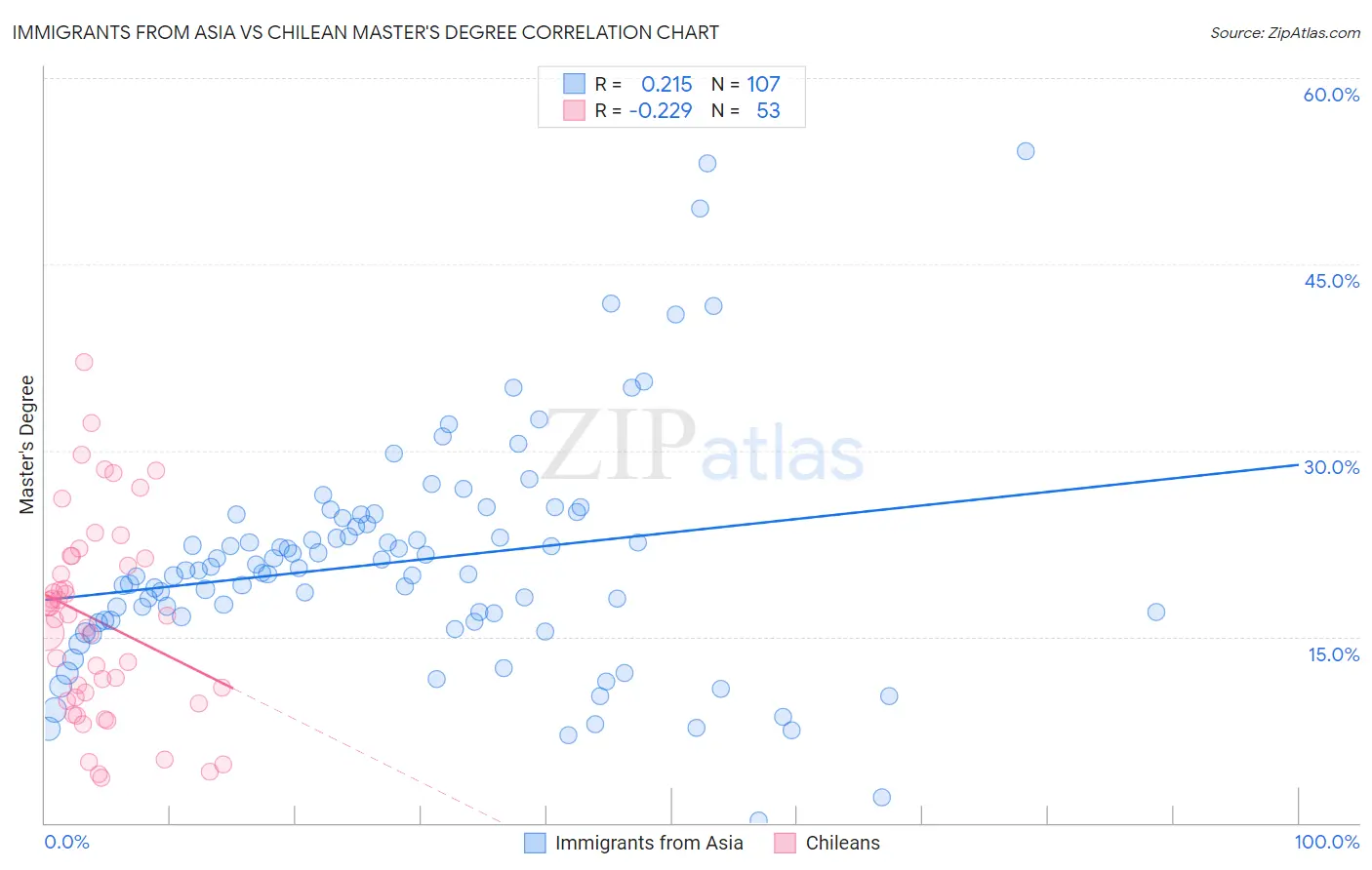 Immigrants from Asia vs Chilean Master's Degree