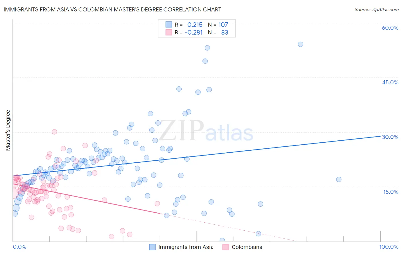 Immigrants from Asia vs Colombian Master's Degree