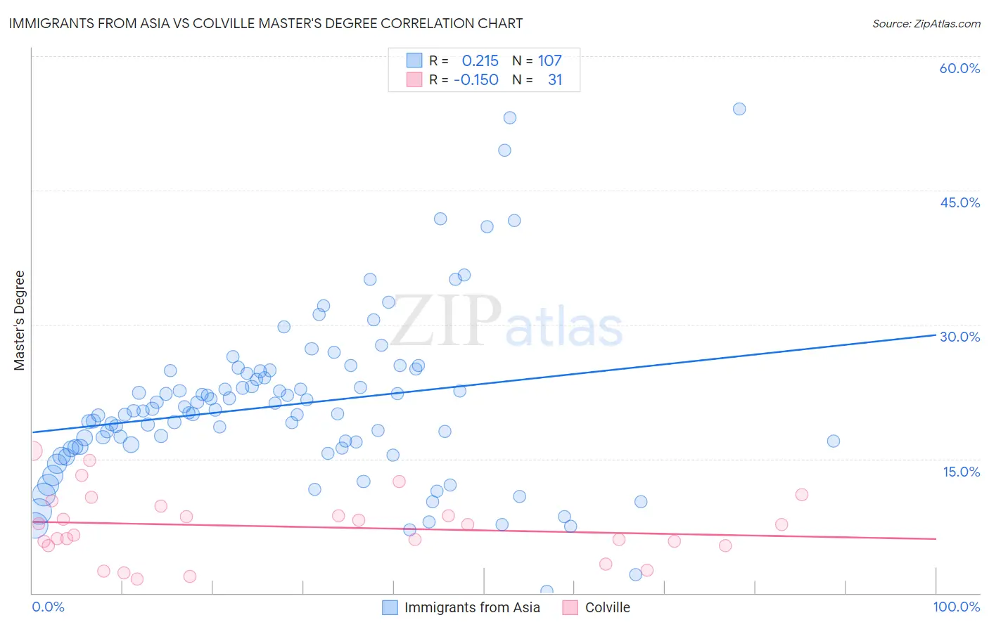 Immigrants from Asia vs Colville Master's Degree