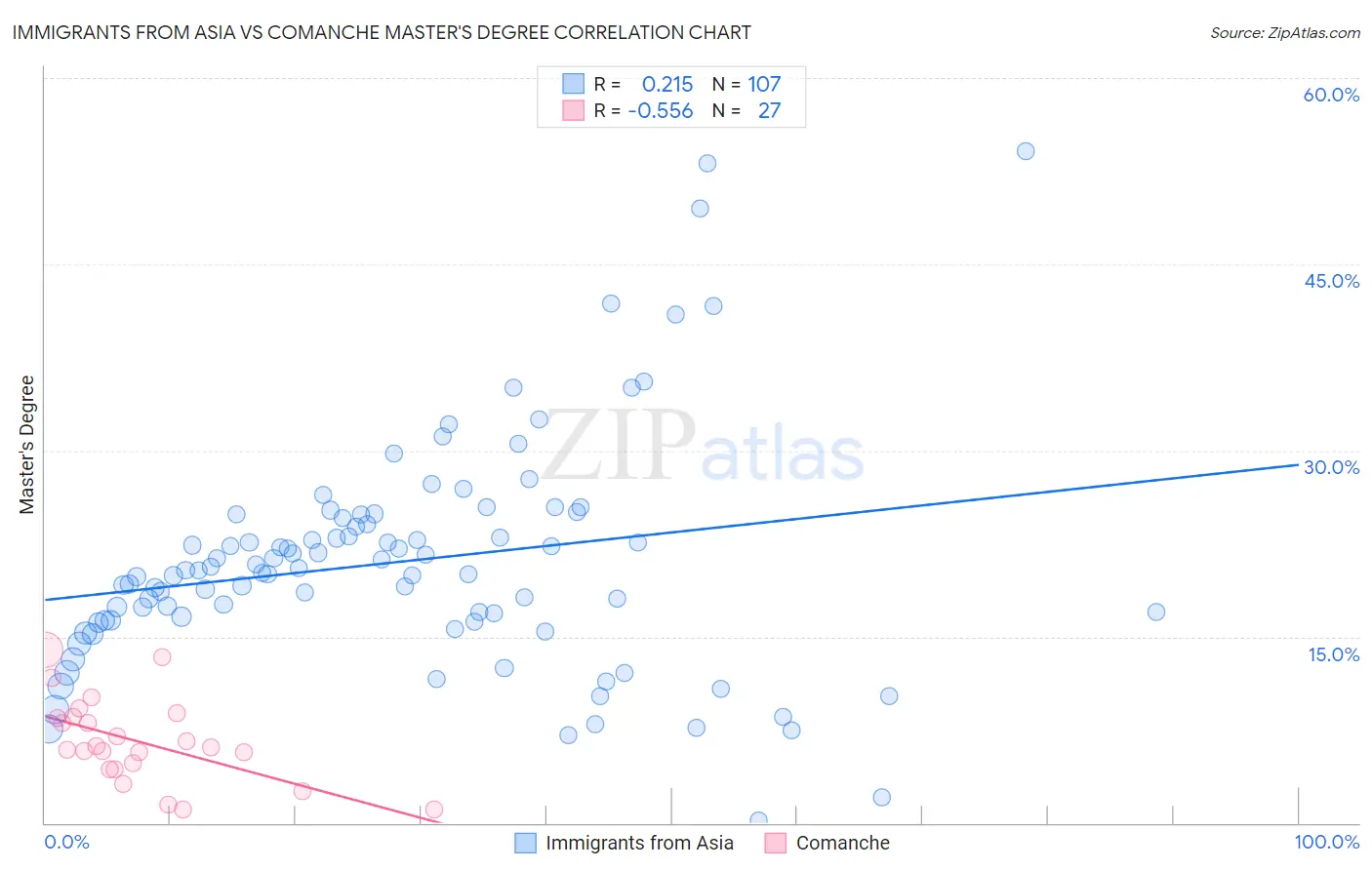 Immigrants from Asia vs Comanche Master's Degree