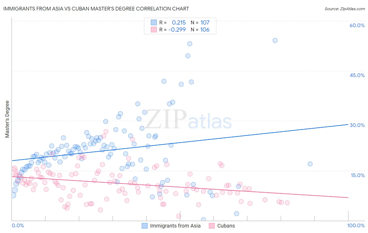 Immigrants from Asia vs Cuban Master's Degree