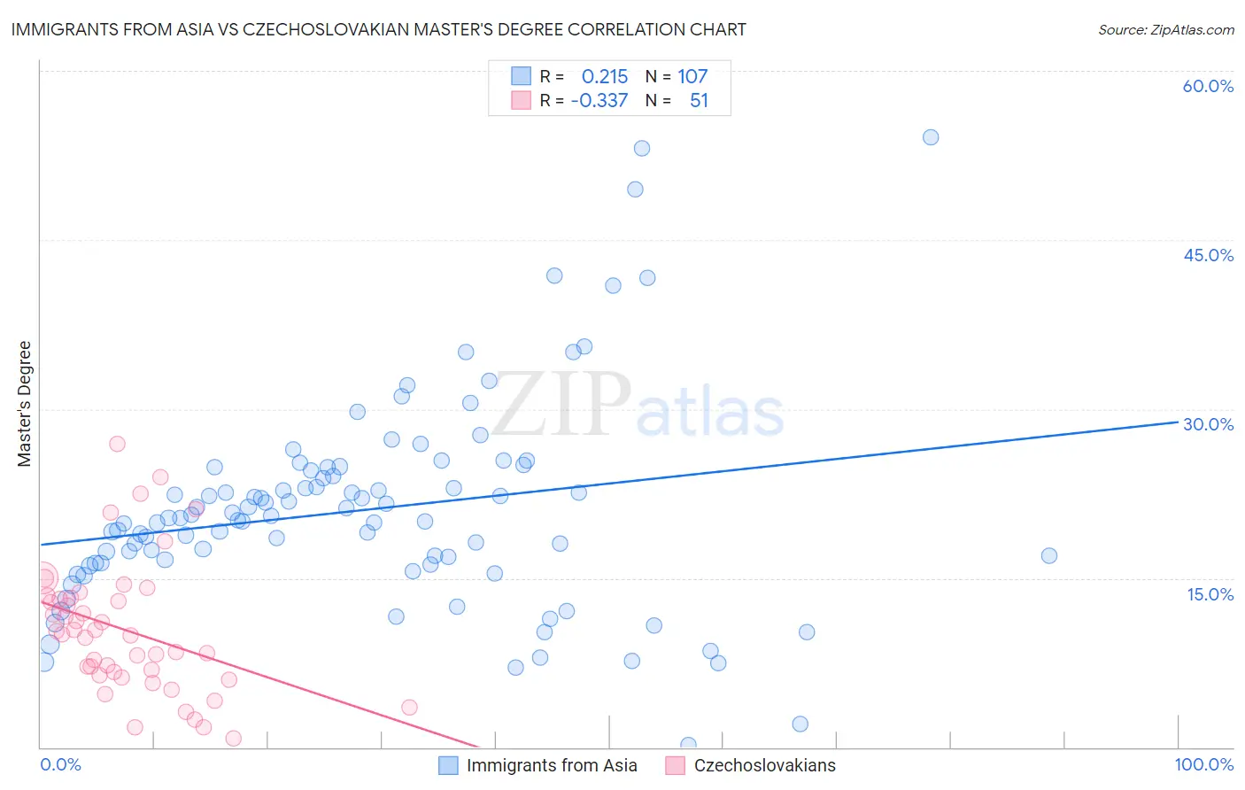 Immigrants from Asia vs Czechoslovakian Master's Degree