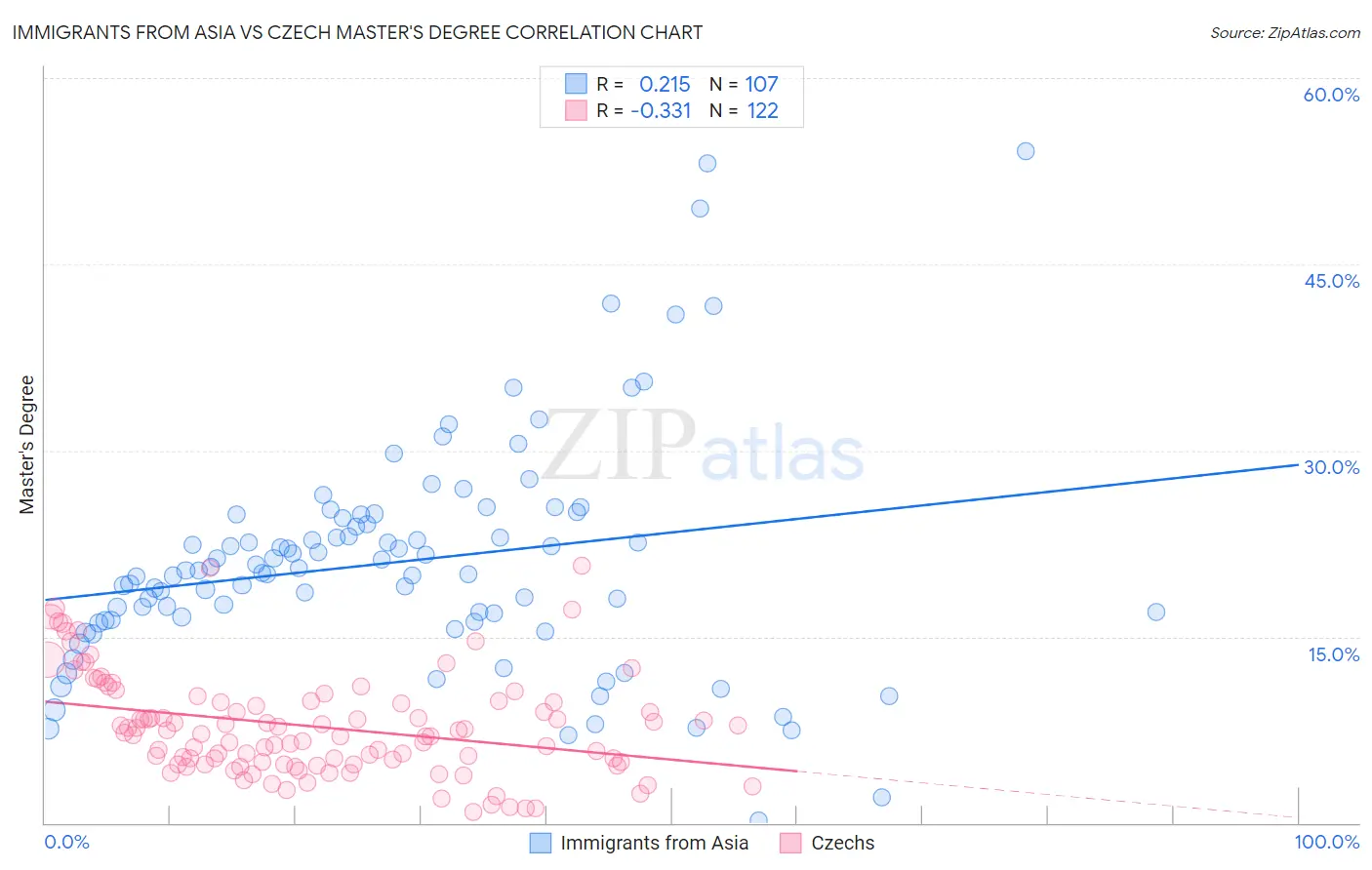 Immigrants from Asia vs Czech Master's Degree