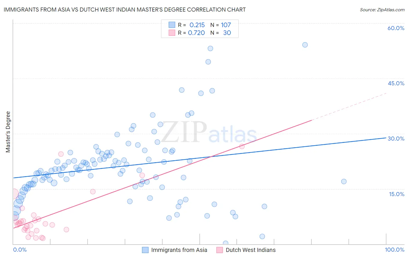 Immigrants from Asia vs Dutch West Indian Master's Degree