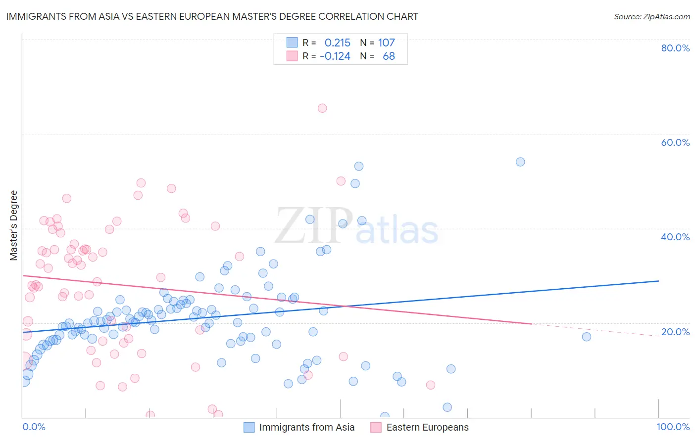 Immigrants from Asia vs Eastern European Master's Degree