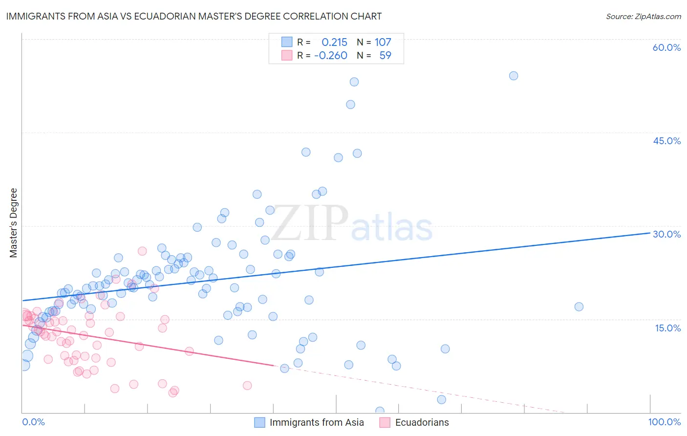 Immigrants from Asia vs Ecuadorian Master's Degree