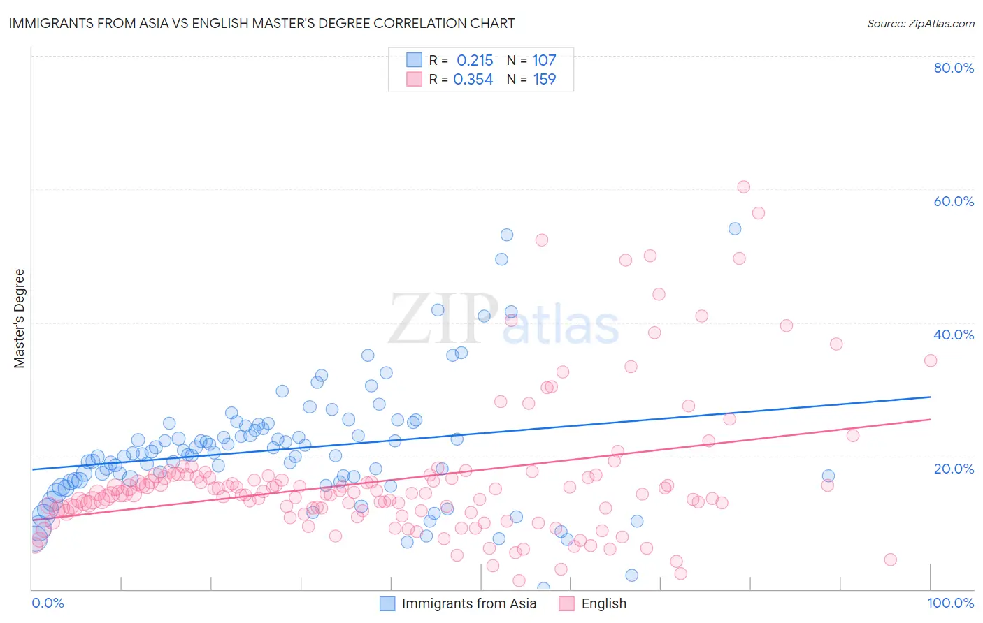 Immigrants from Asia vs English Master's Degree