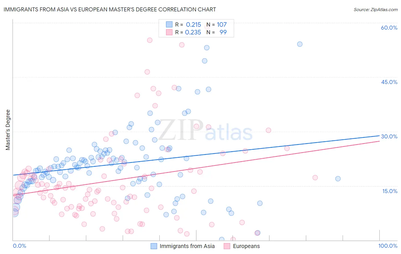 Immigrants from Asia vs European Master's Degree