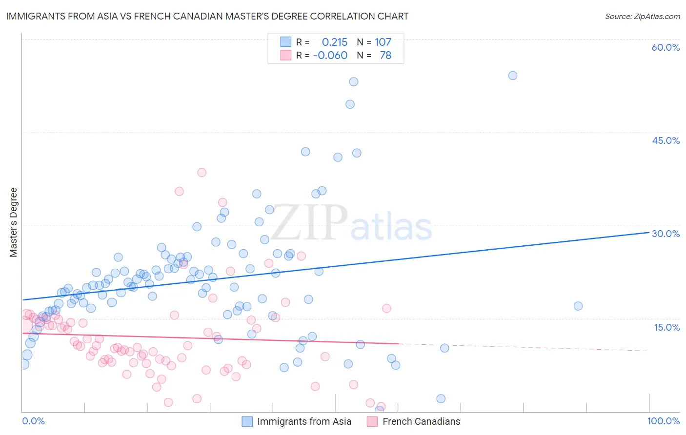 Immigrants from Asia vs French Canadian Master's Degree