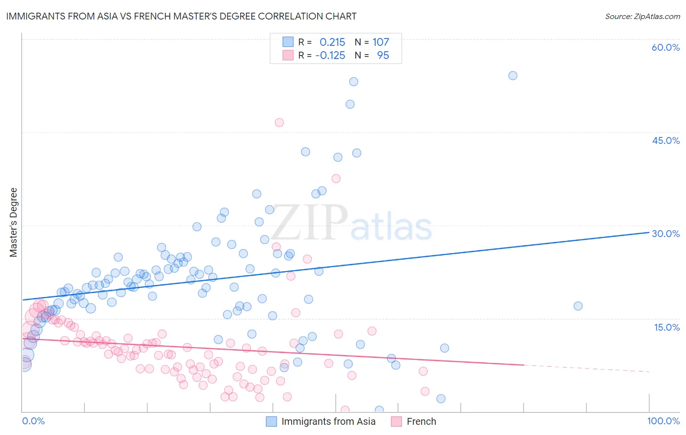 Immigrants from Asia vs French Master's Degree