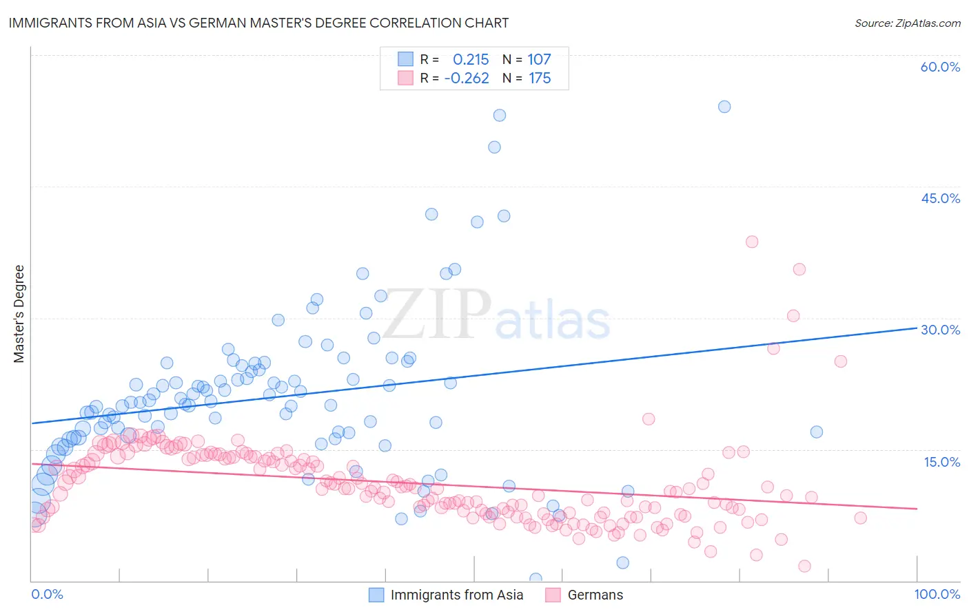 Immigrants from Asia vs German Master's Degree