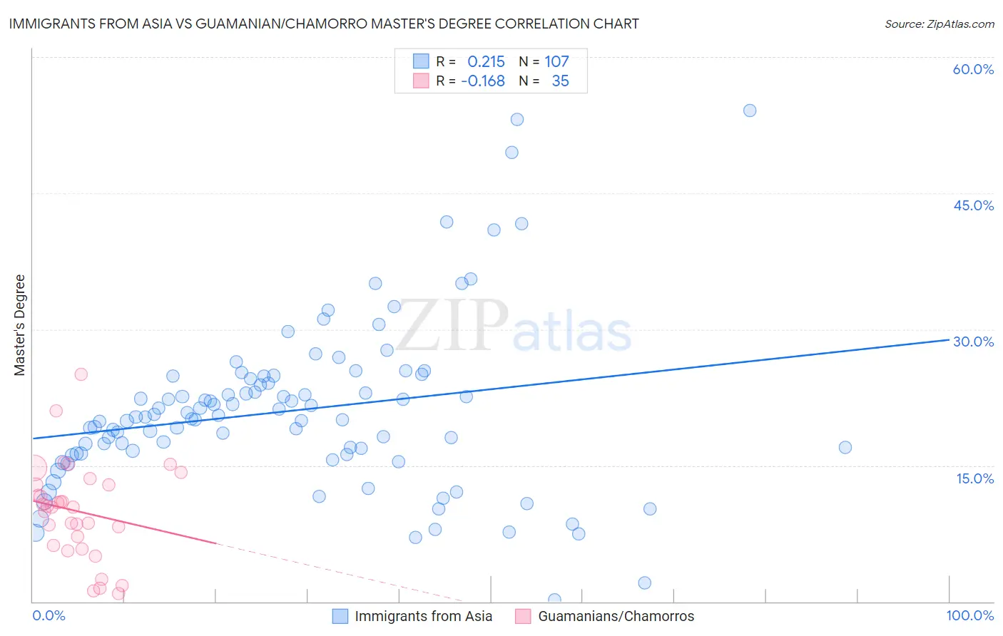 Immigrants from Asia vs Guamanian/Chamorro Master's Degree