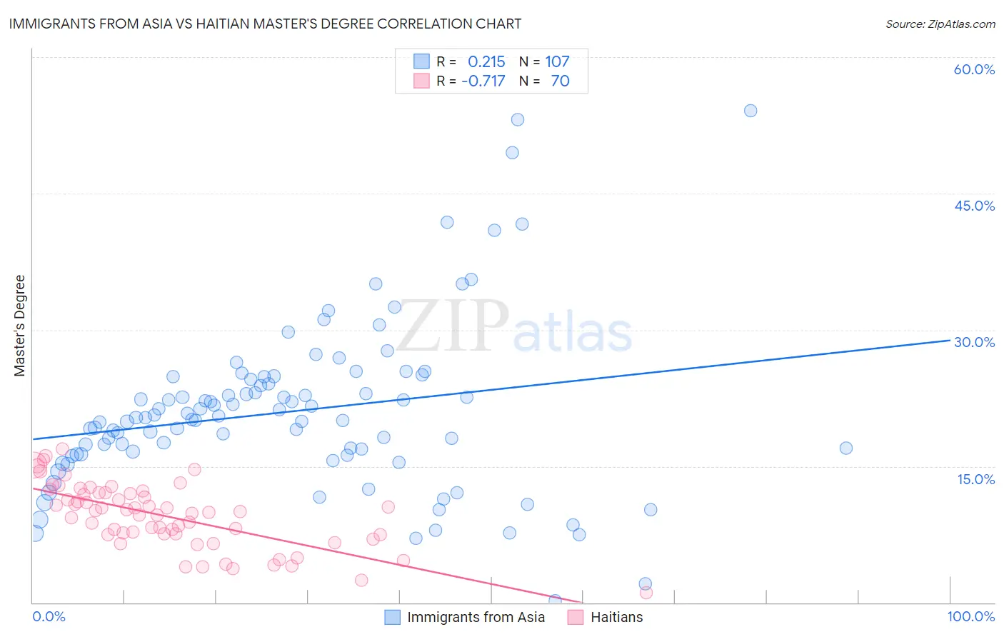 Immigrants from Asia vs Haitian Master's Degree