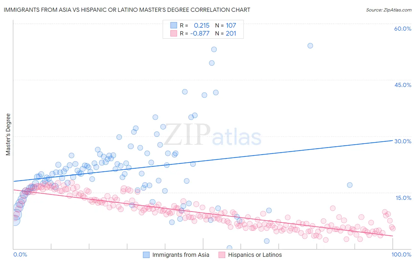 Immigrants from Asia vs Hispanic or Latino Master's Degree