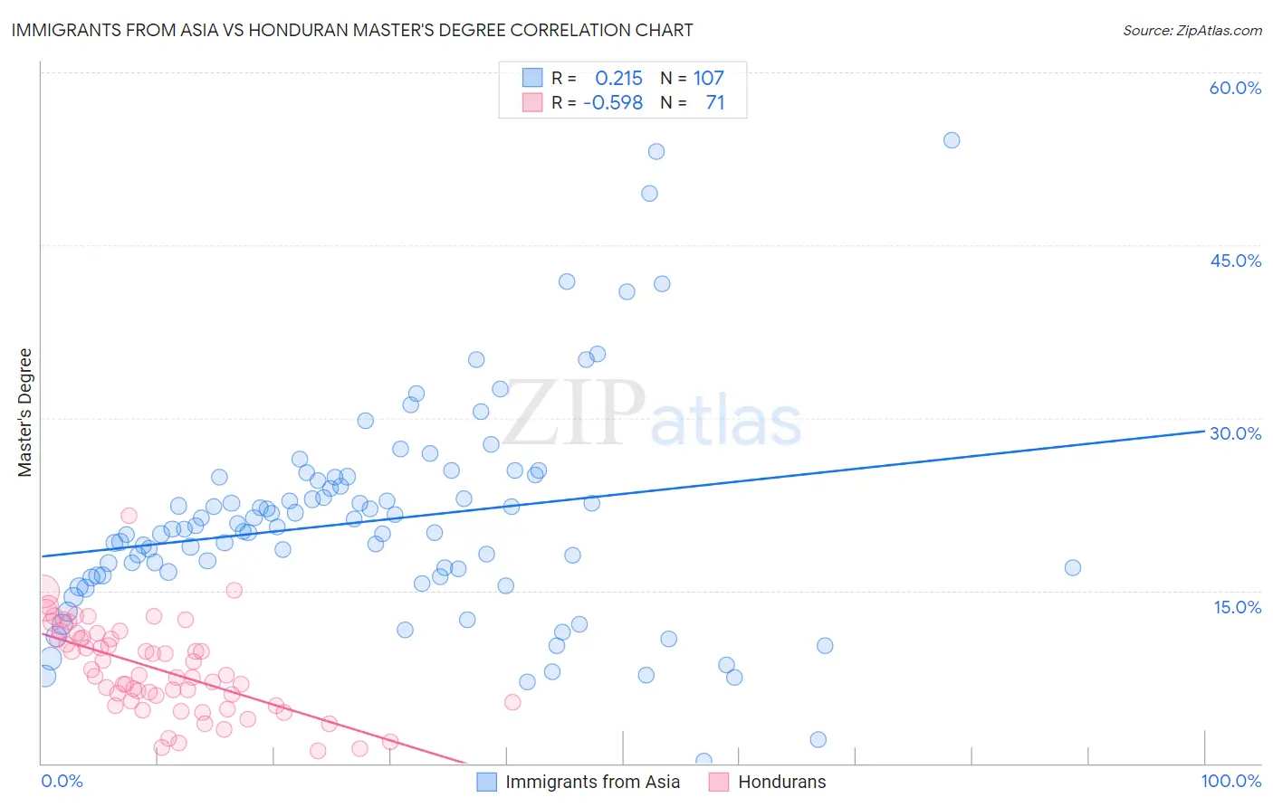 Immigrants from Asia vs Honduran Master's Degree