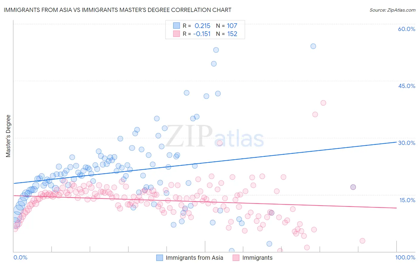 Immigrants from Asia vs Immigrants Master's Degree