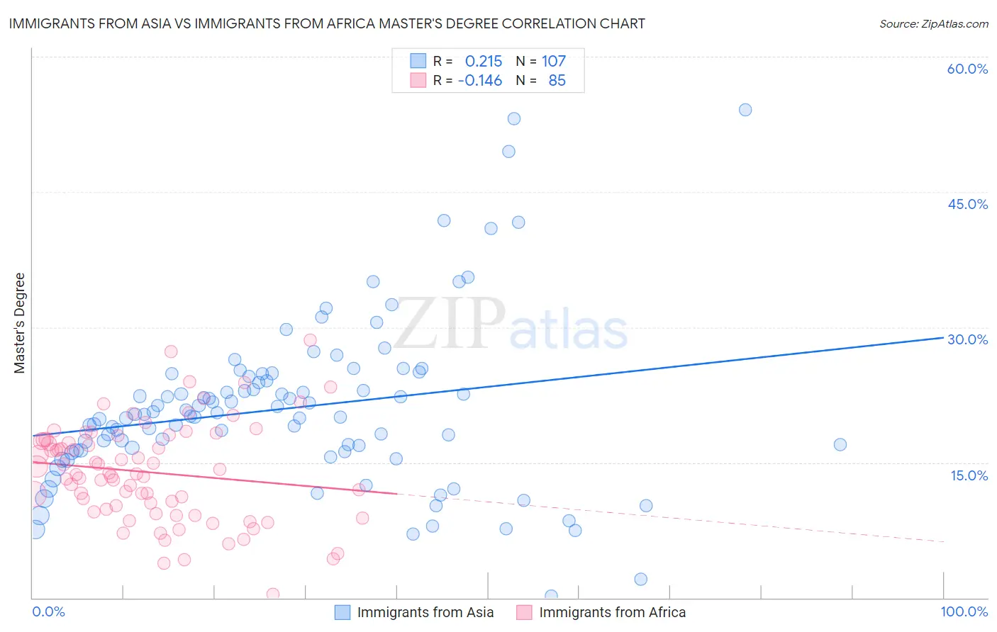 Immigrants from Asia vs Immigrants from Africa Master's Degree